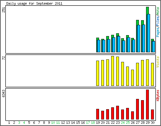 Daily usage