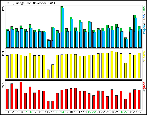 Daily usage