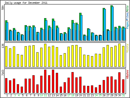 Daily usage