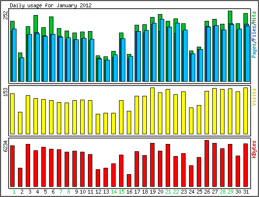 Daily usage