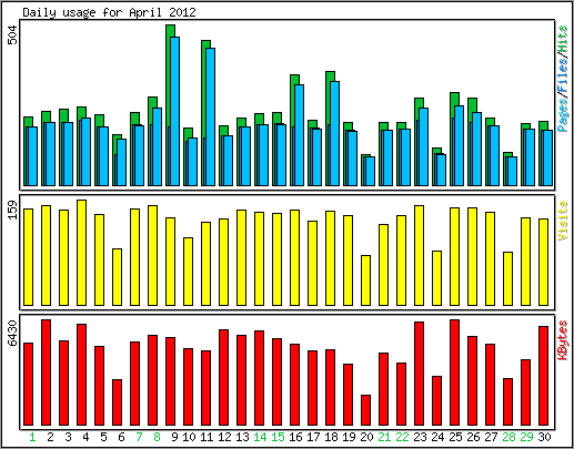 Daily usage