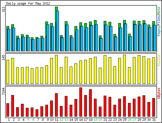 Daily usage