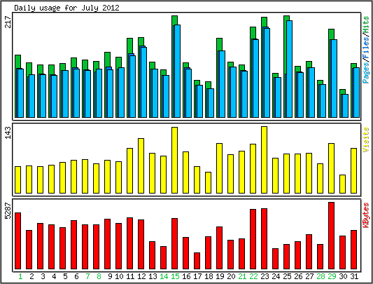 Daily usage