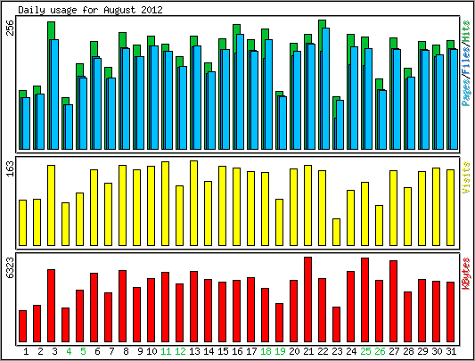 Daily usage