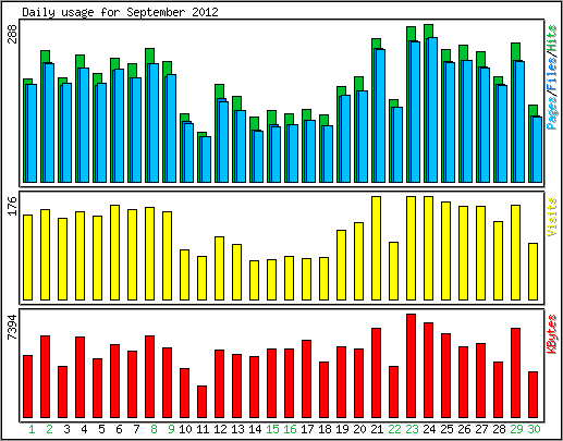 Daily usage