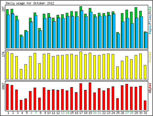 Daily usage