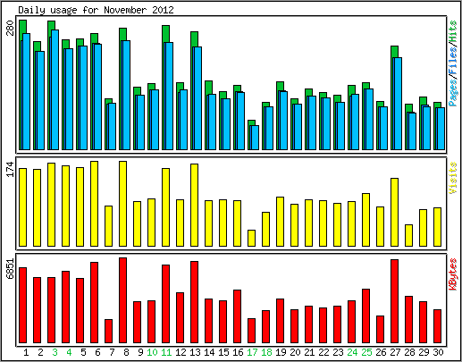 Daily usage