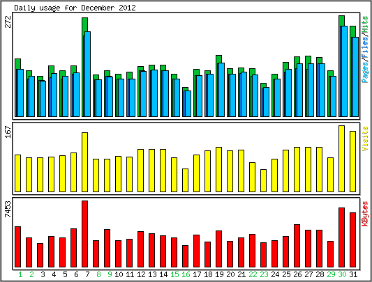 Daily usage