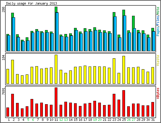 Daily usage