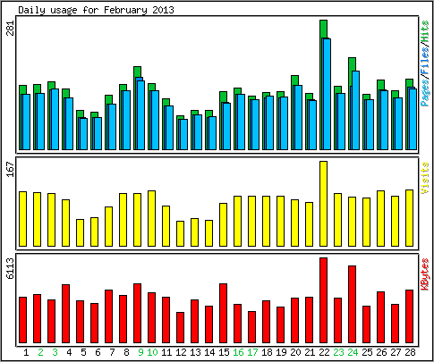 Daily usage