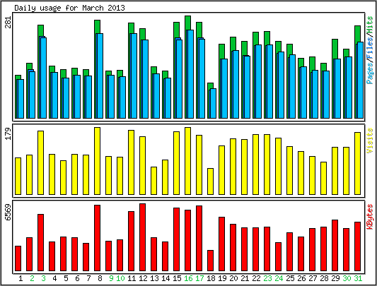 Daily usage