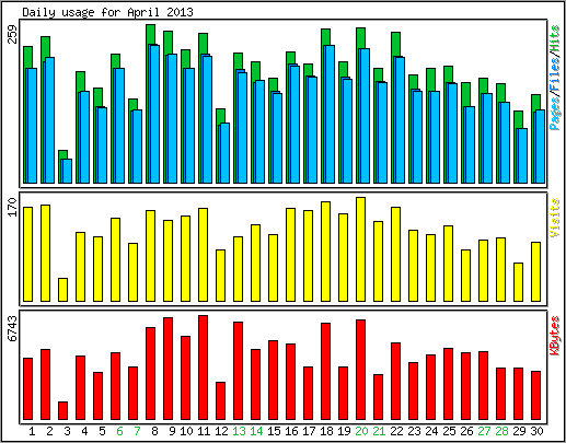 Daily usage