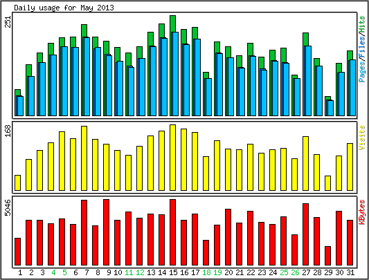 Daily usage