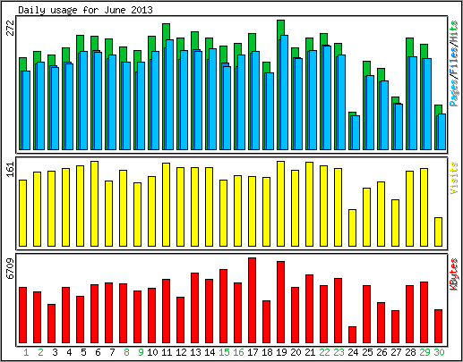 Daily usage