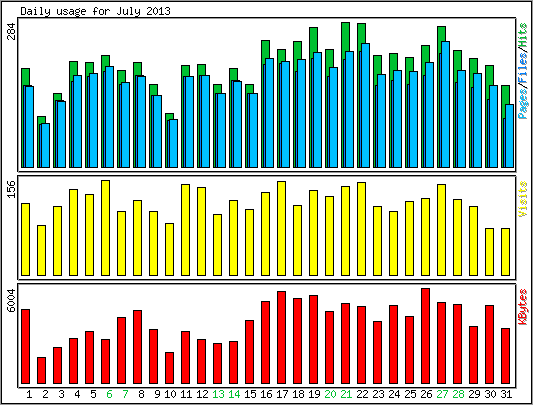 Daily usage