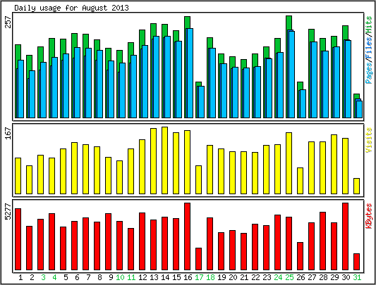 Daily usage