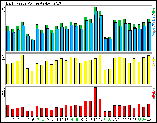 Daily usage