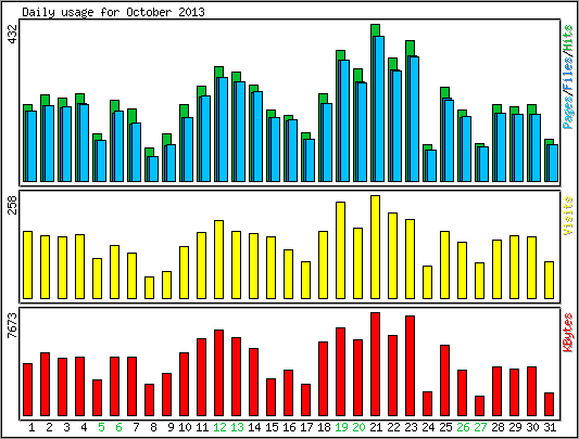 Daily usage