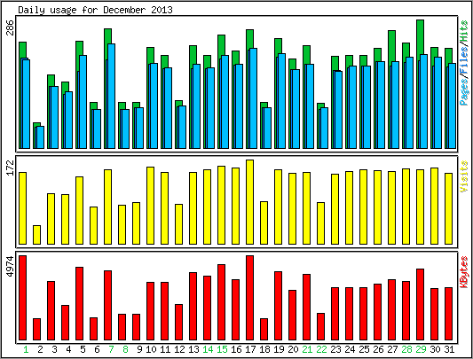 Daily usage