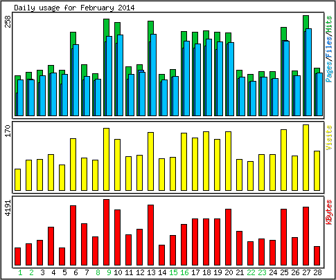 Daily usage