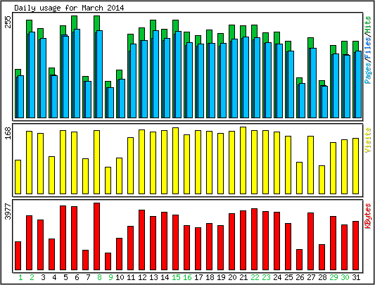 Daily usage