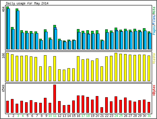 Daily usage