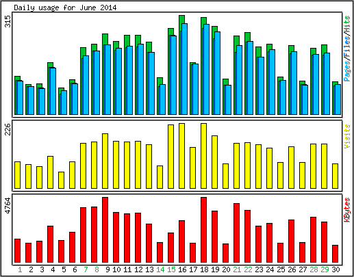 Daily usage