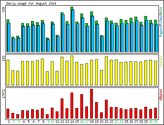 Daily usage