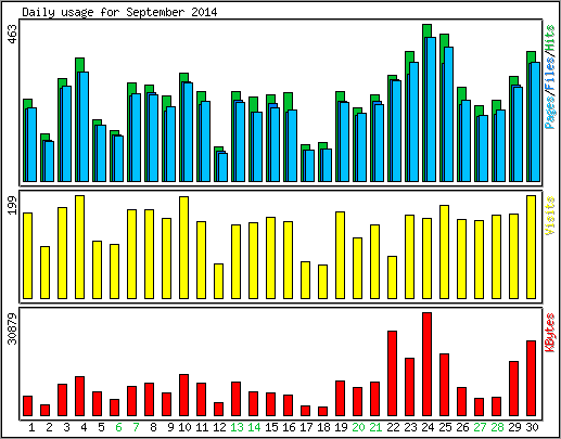 Daily usage