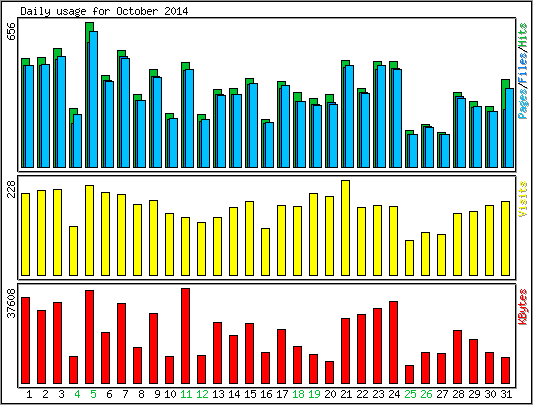 Daily usage