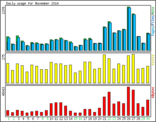 Daily usage