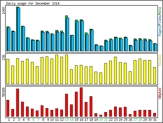 Daily usage