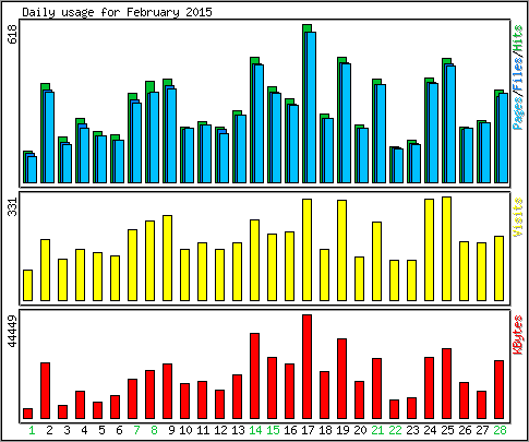 Daily usage