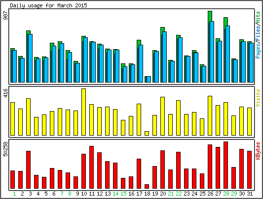 Daily usage