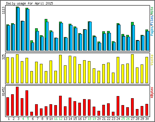 Daily usage