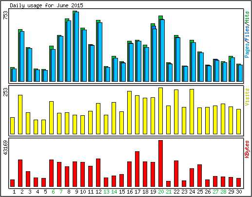 Daily usage