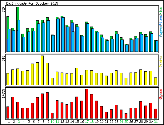 Daily usage