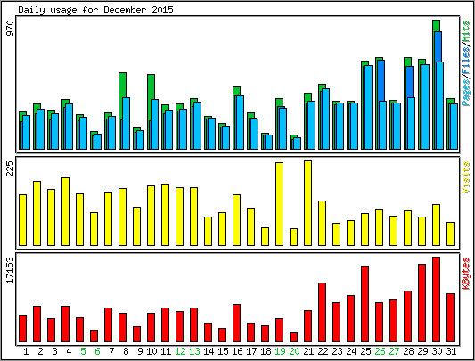 Daily usage