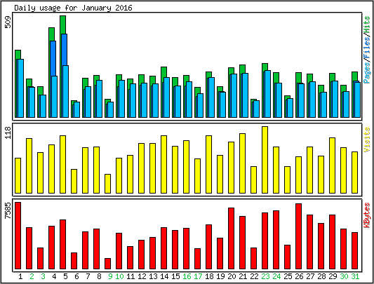 Daily usage