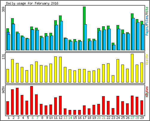 Daily usage