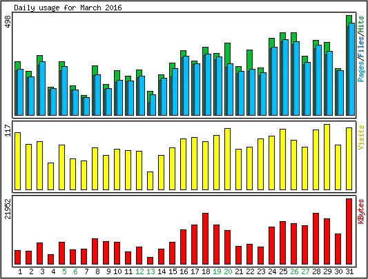 Daily usage