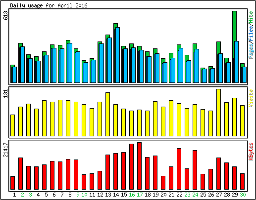 Daily usage