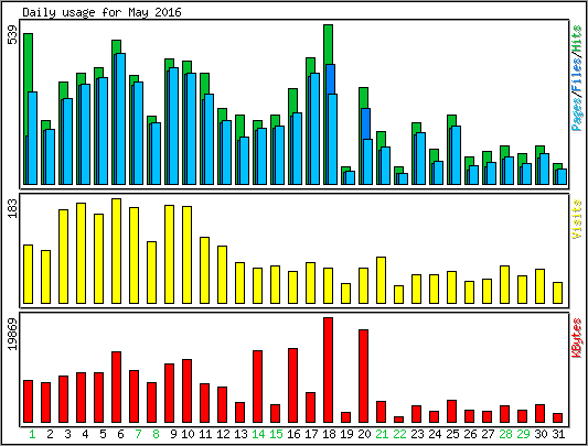 Daily usage