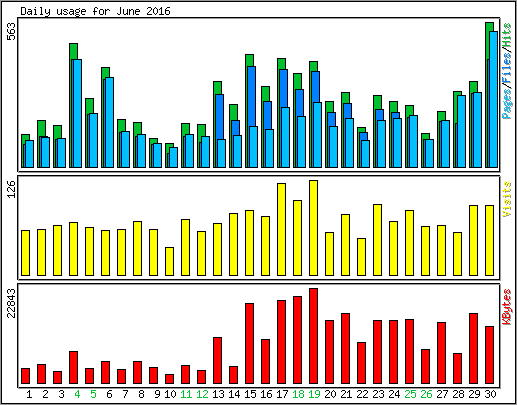 Daily usage