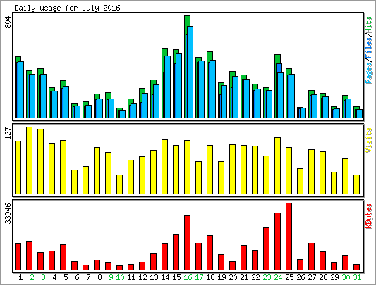 Daily usage