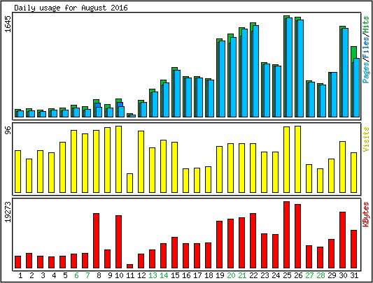 Daily usage