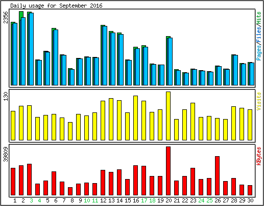 Daily usage