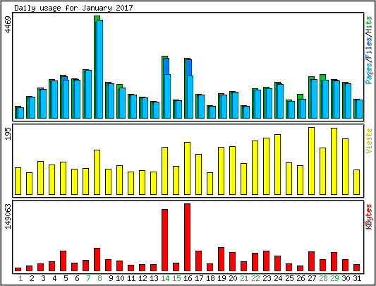 Daily usage