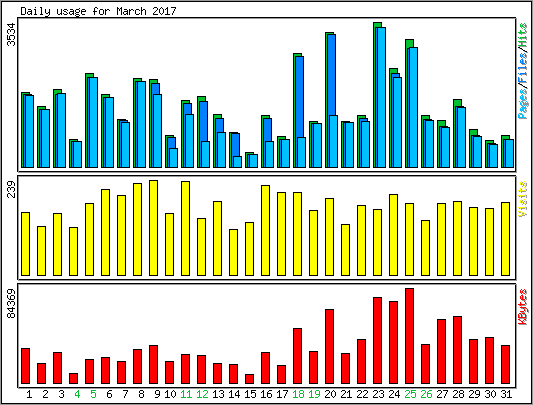 Daily usage