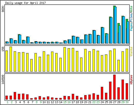 Daily usage